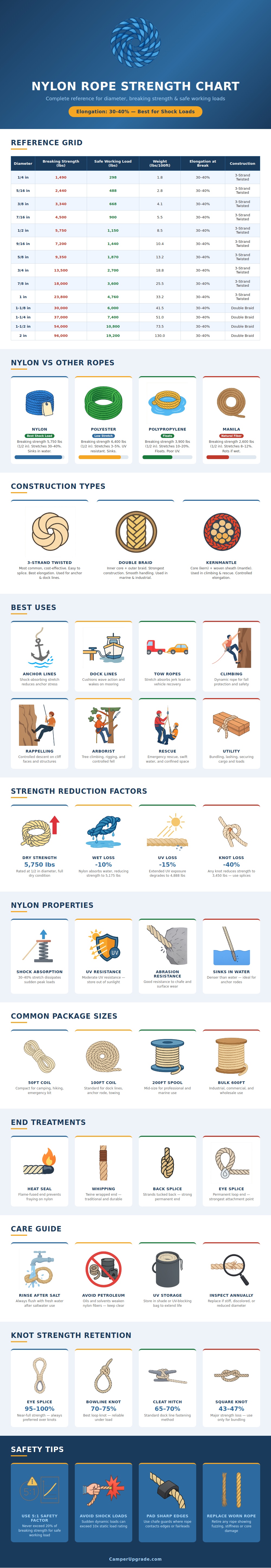 Nylon Rope Strength Chart