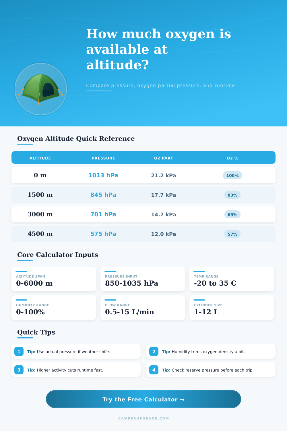 Oxygen at Altitude Calculator for Supply Planning