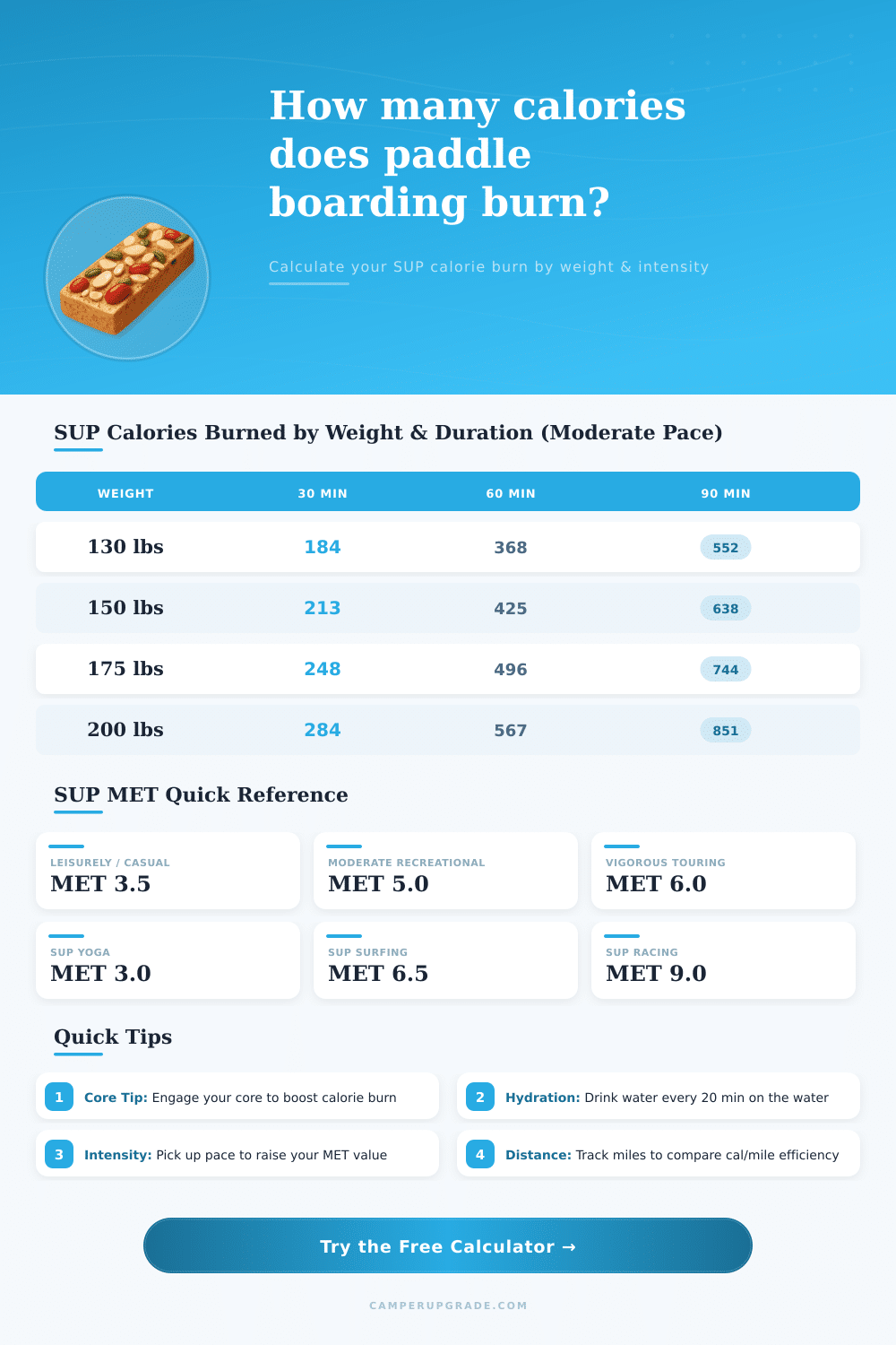 Paddle Board Calorie Calculator | SUP Burn