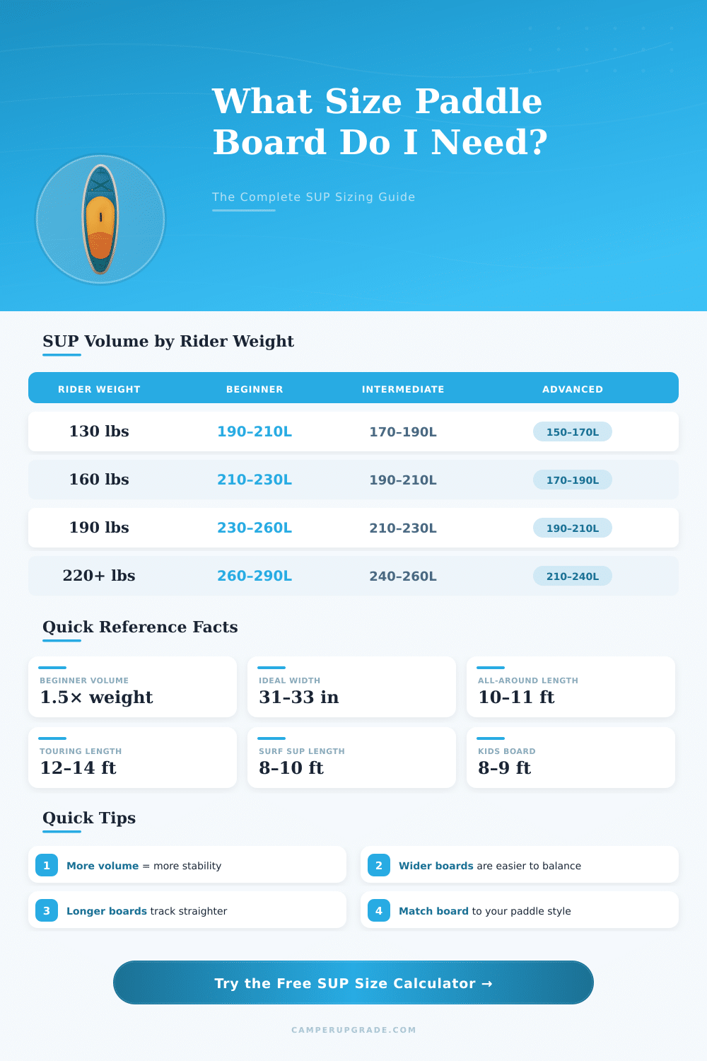 Paddle Board Size Calculator: What Size SUP Do I Need?