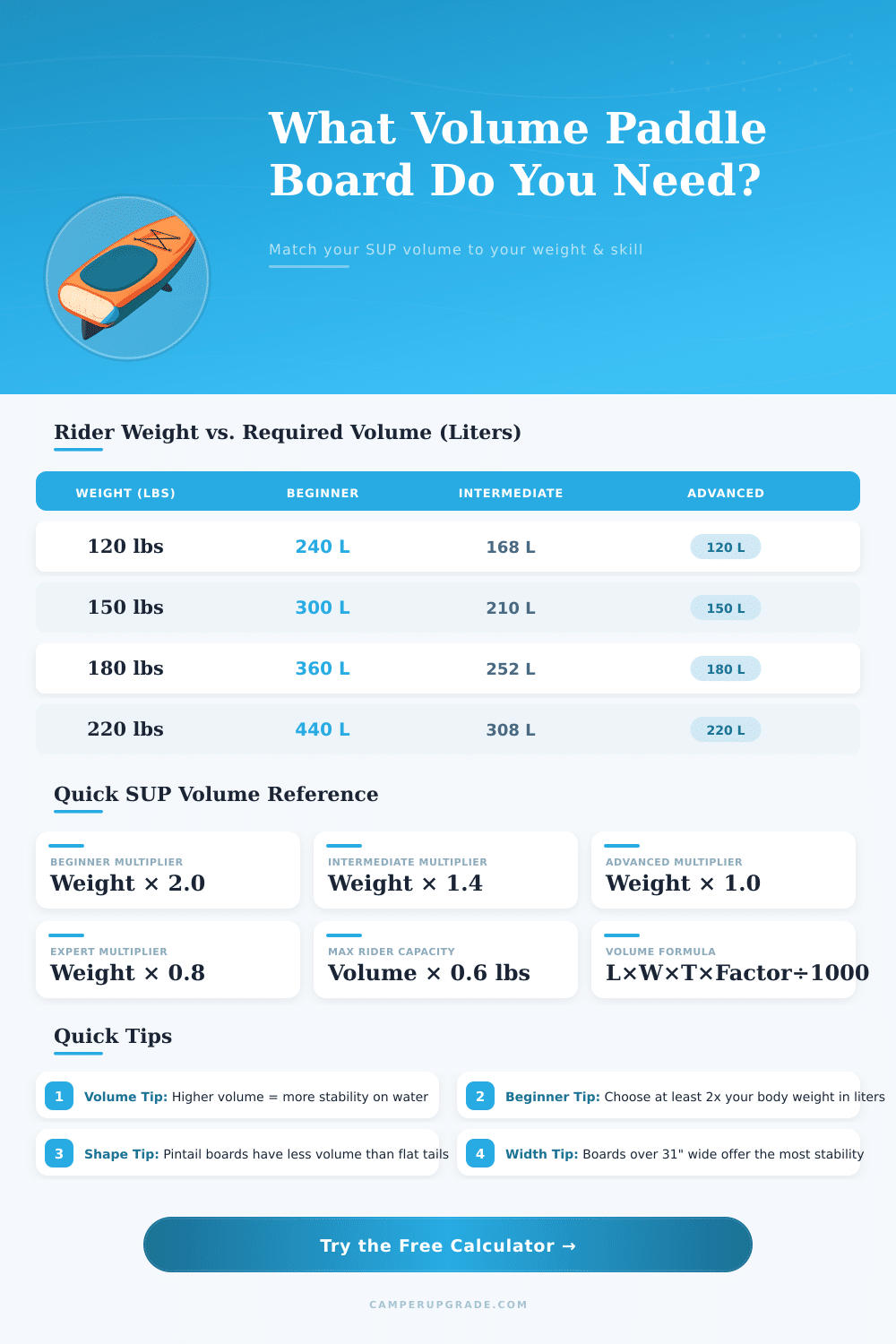 Paddle Board Volume Calculator | SUP Sizing