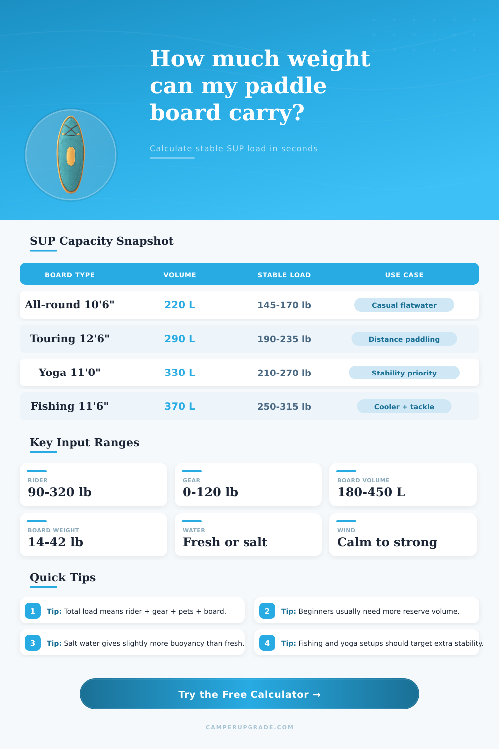 Paddle Board Weight Calculator for Stable SUP Load Planning