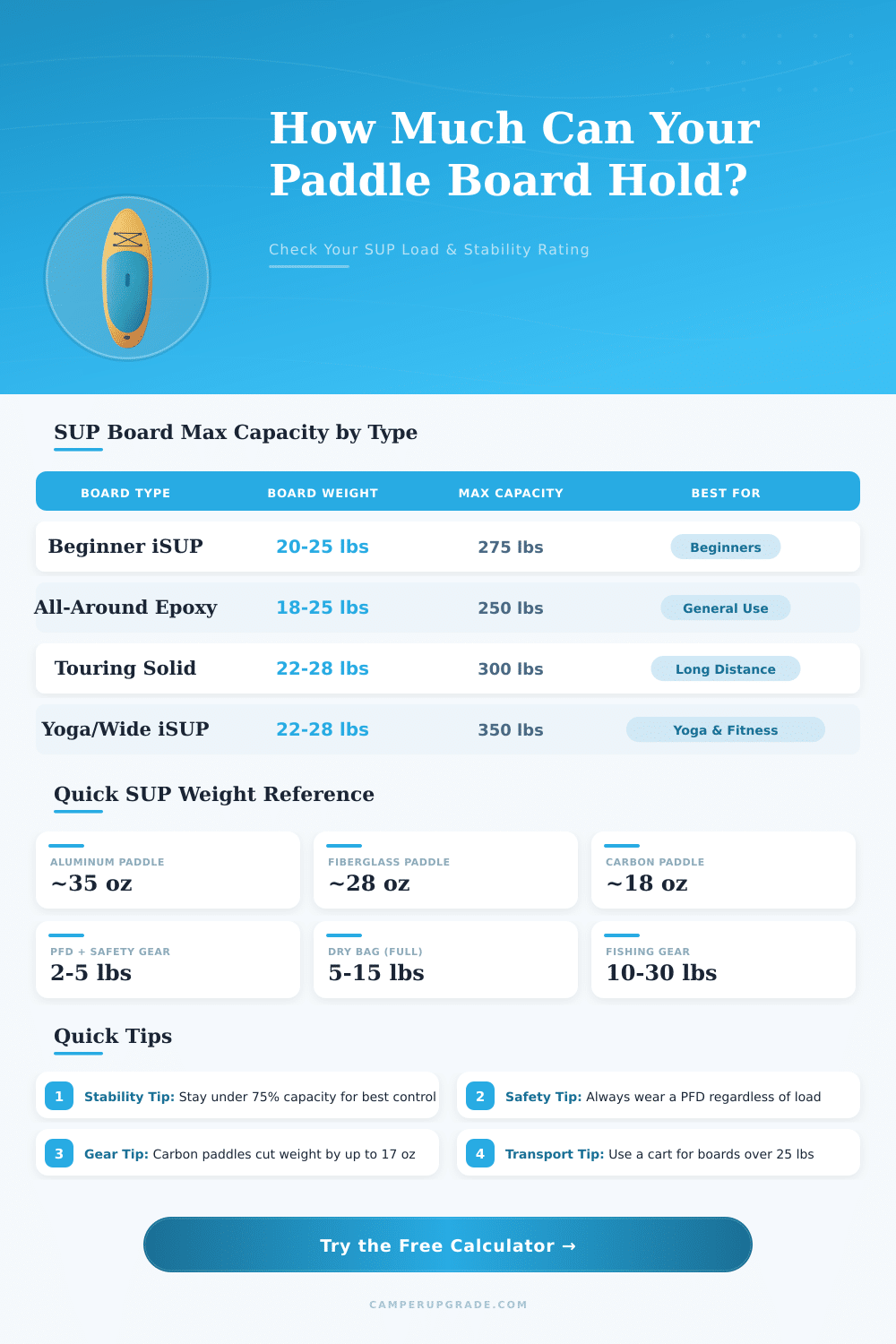 Paddle Board Weight Calculator | SUP Load Check