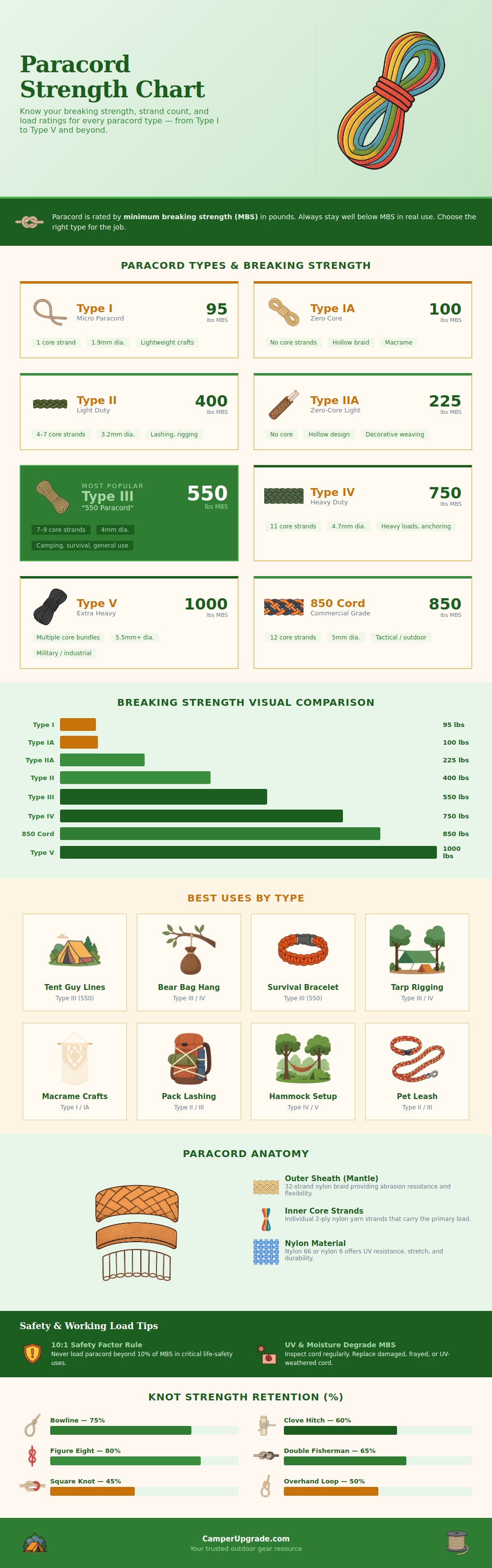 Paracord Strength Chart