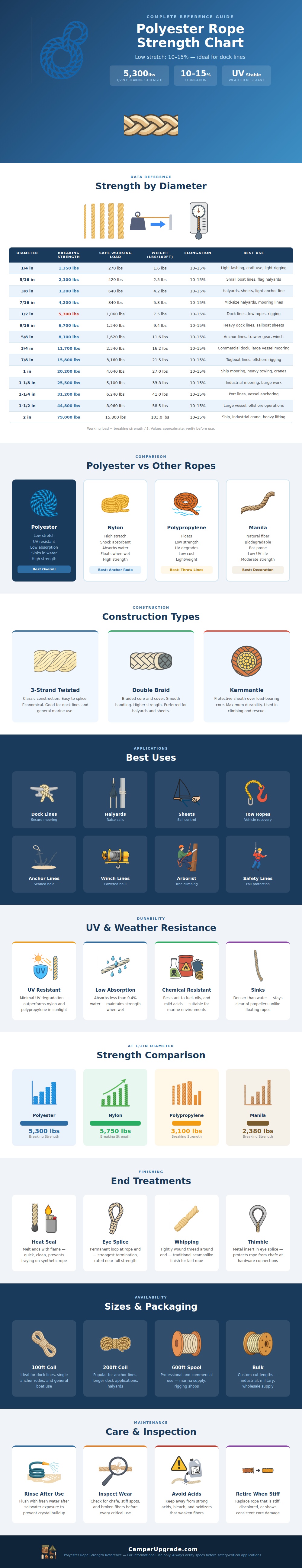 Polyester Rope Strength Chart