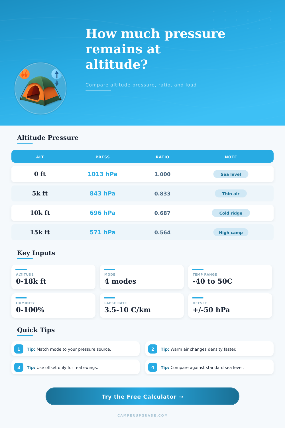 Pressure at Altitude Calculator