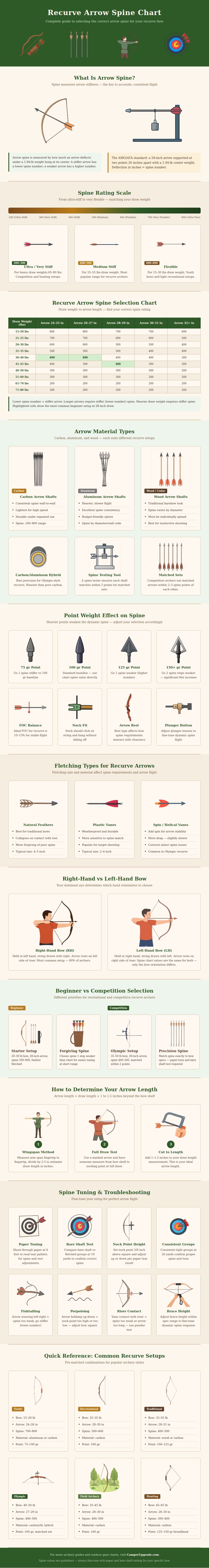 Recurve Arrow Spine Chart