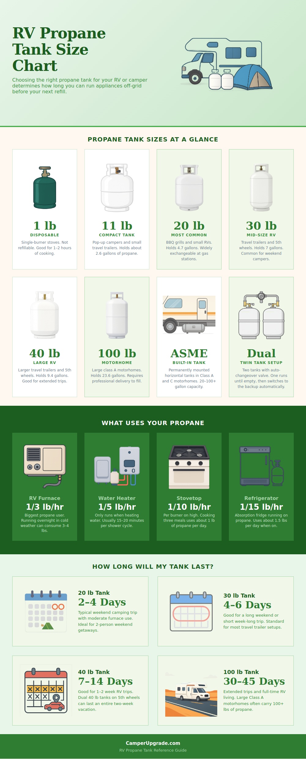 Rv Propane Tank Size Chart