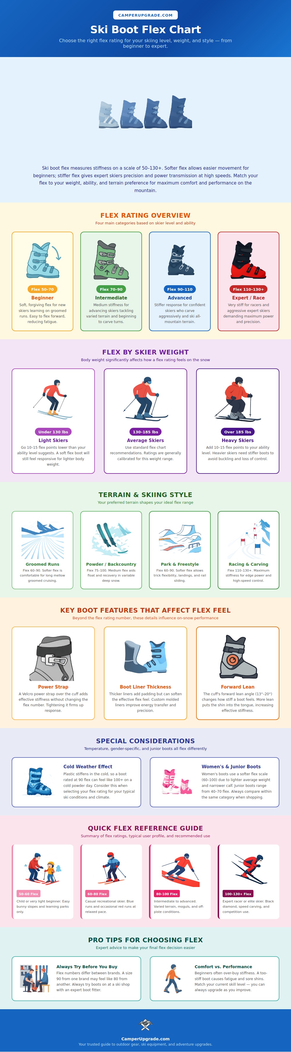 Ski Boot Flex Chart