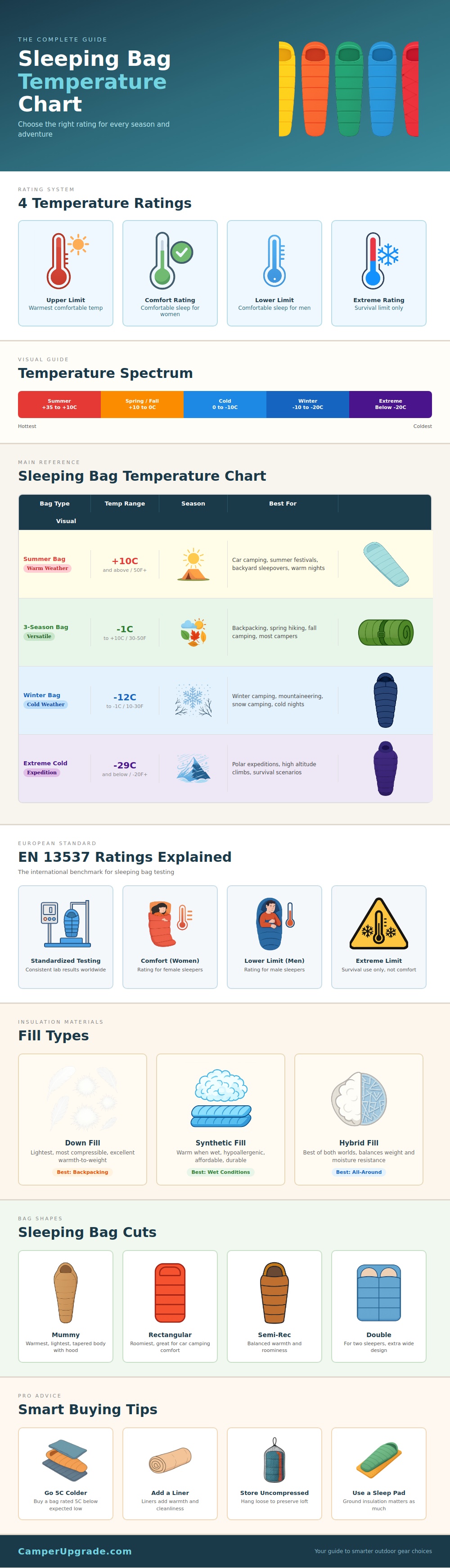 Sleeping Bag Temperature Chart