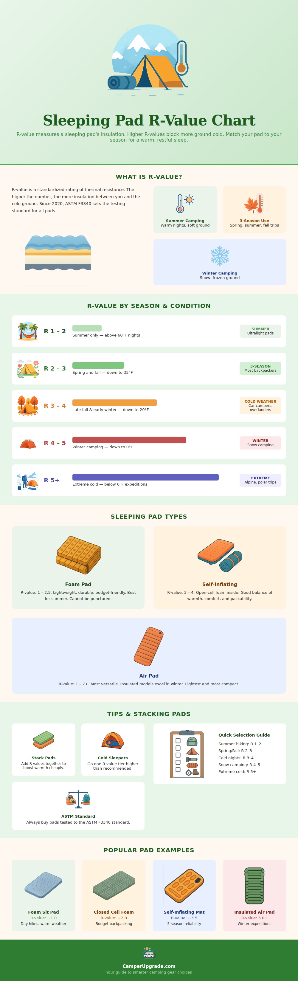 Sleeping Pad R Value Chart