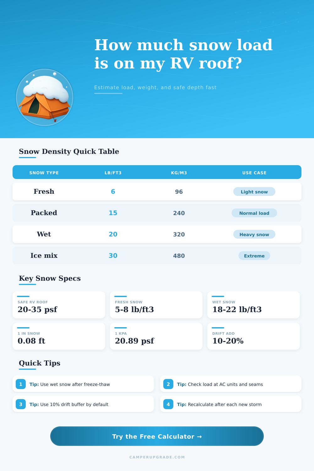 Snow Load Calculator for RV Roofs