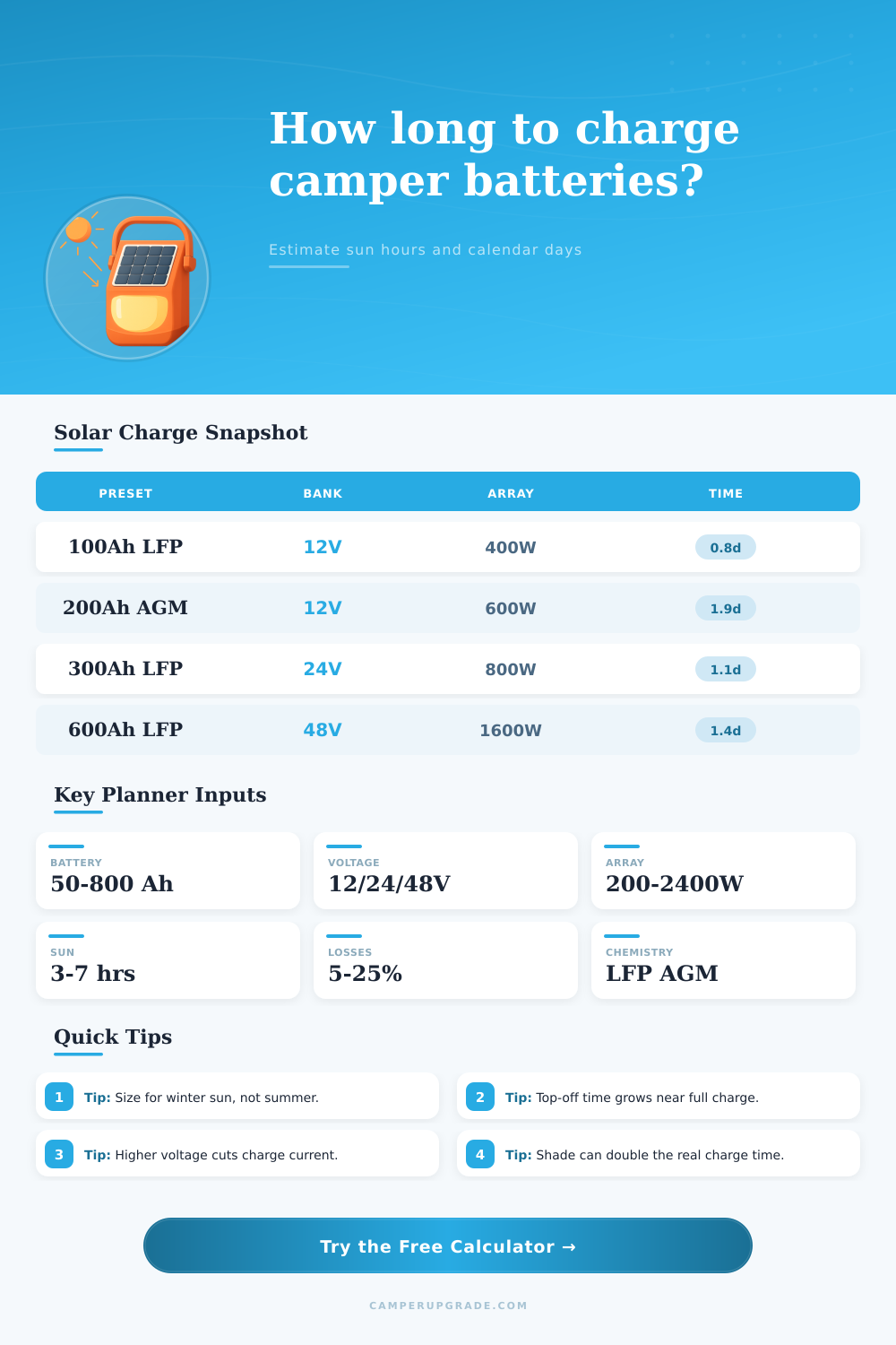 Solar Charge Time Calculator for Camper Batteries