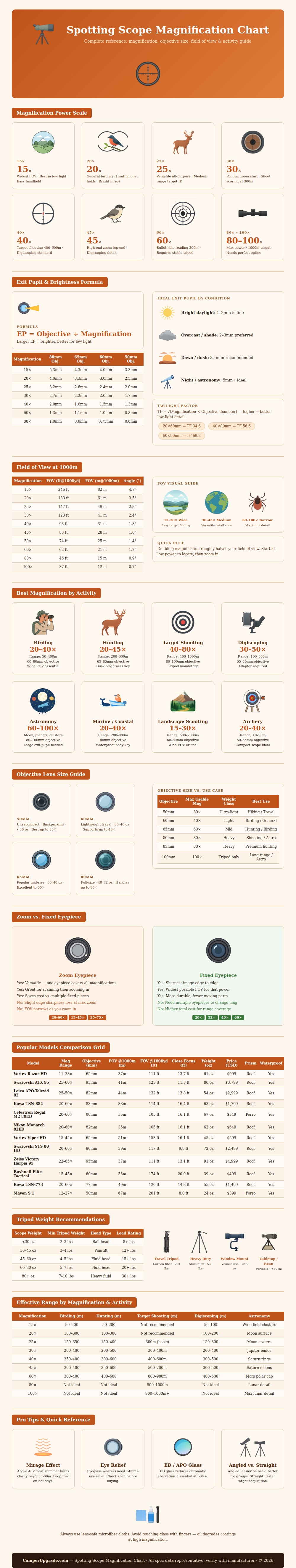 Spotting Scope Magnification Chart