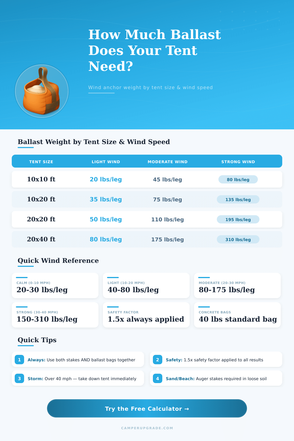 Tent Ballast Calculator – Wind Anchor Weight