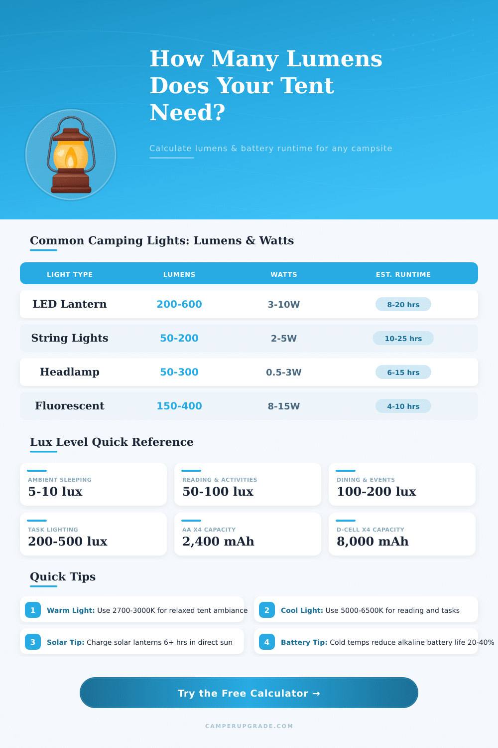 Tent Lighting Calculator: Lumens & Battery Runtime