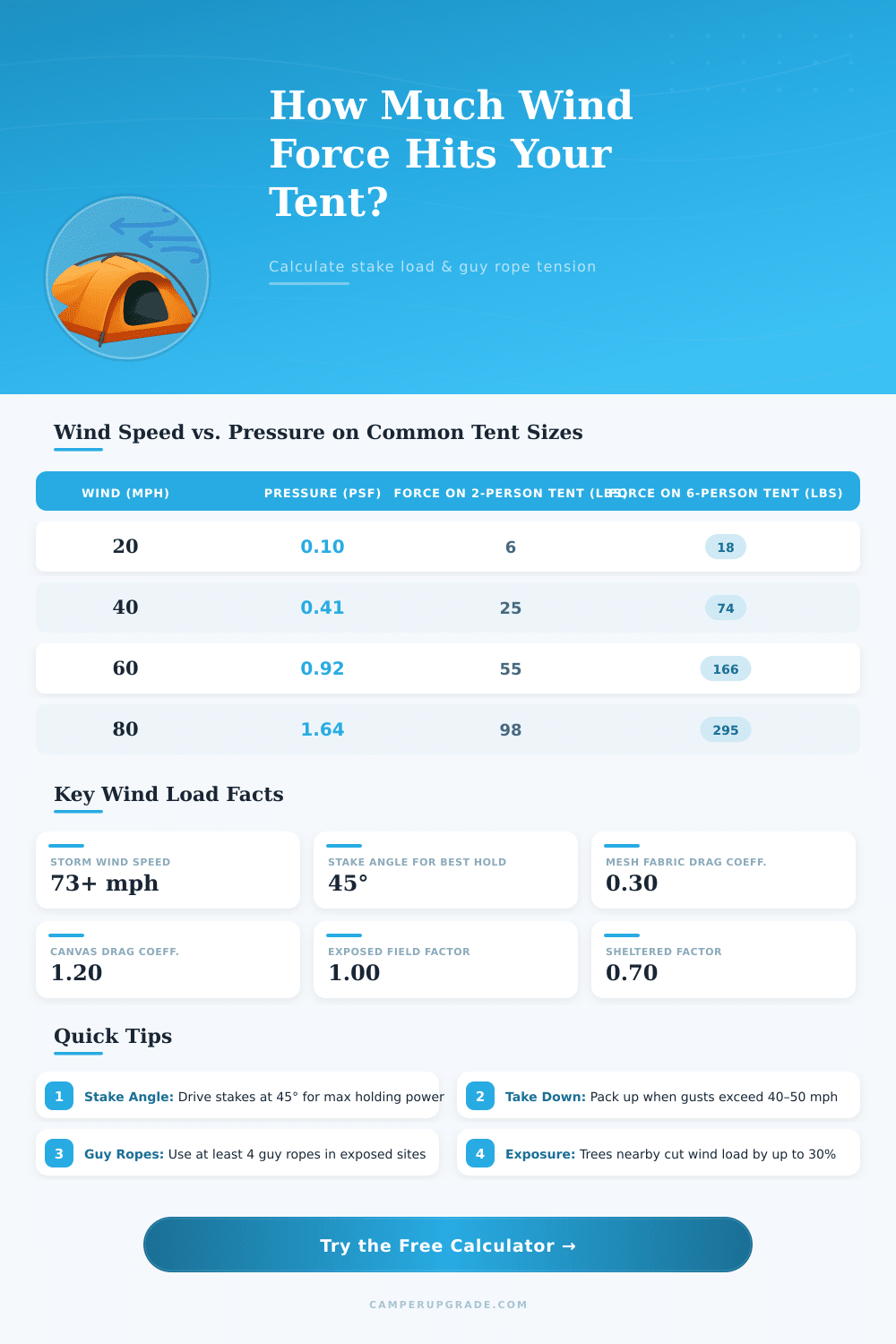 Tent Wind Load Calculator – Force & Stake Load