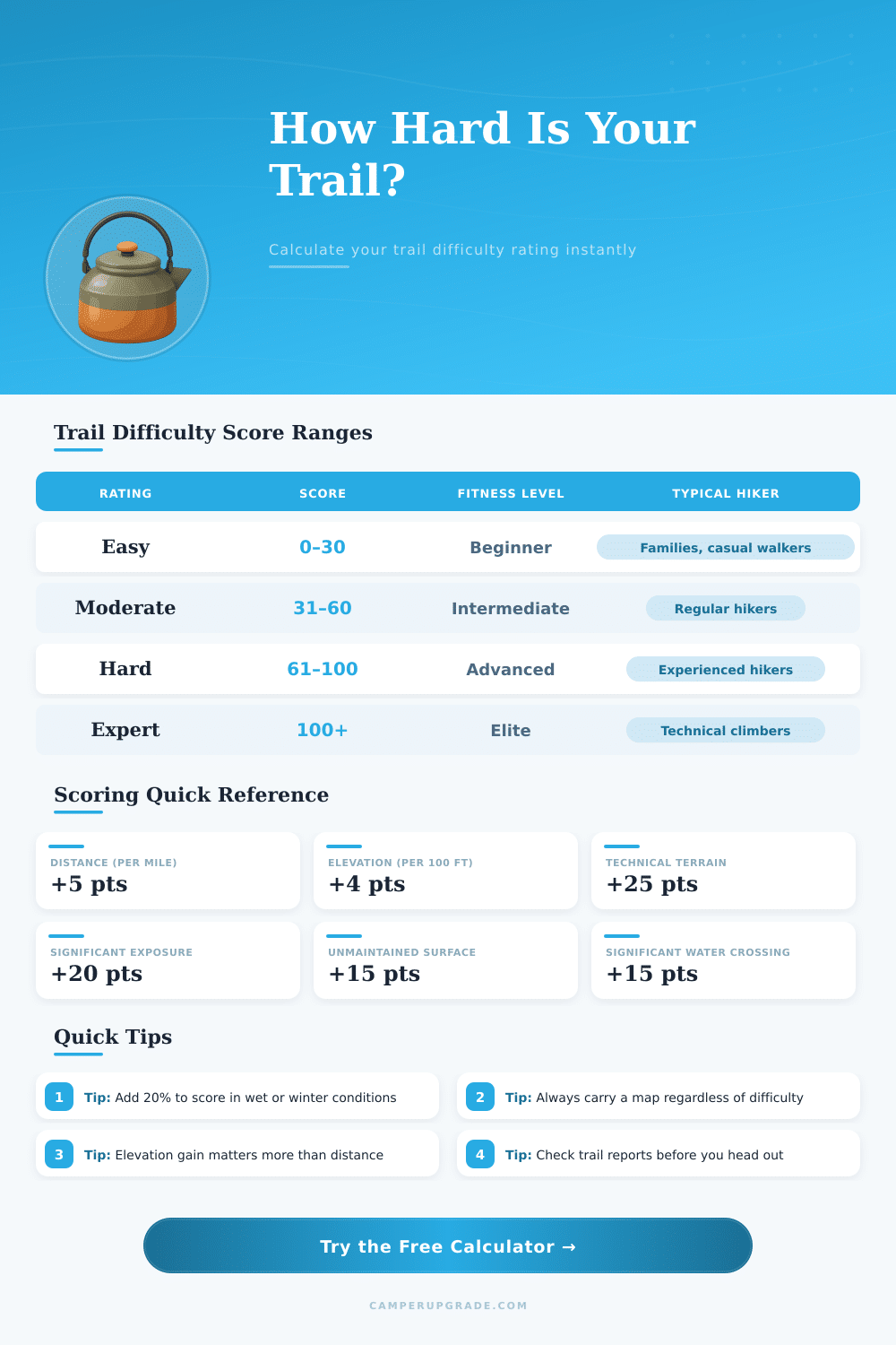 Trail Difficulty Rating Calculator | Rate Any Trail