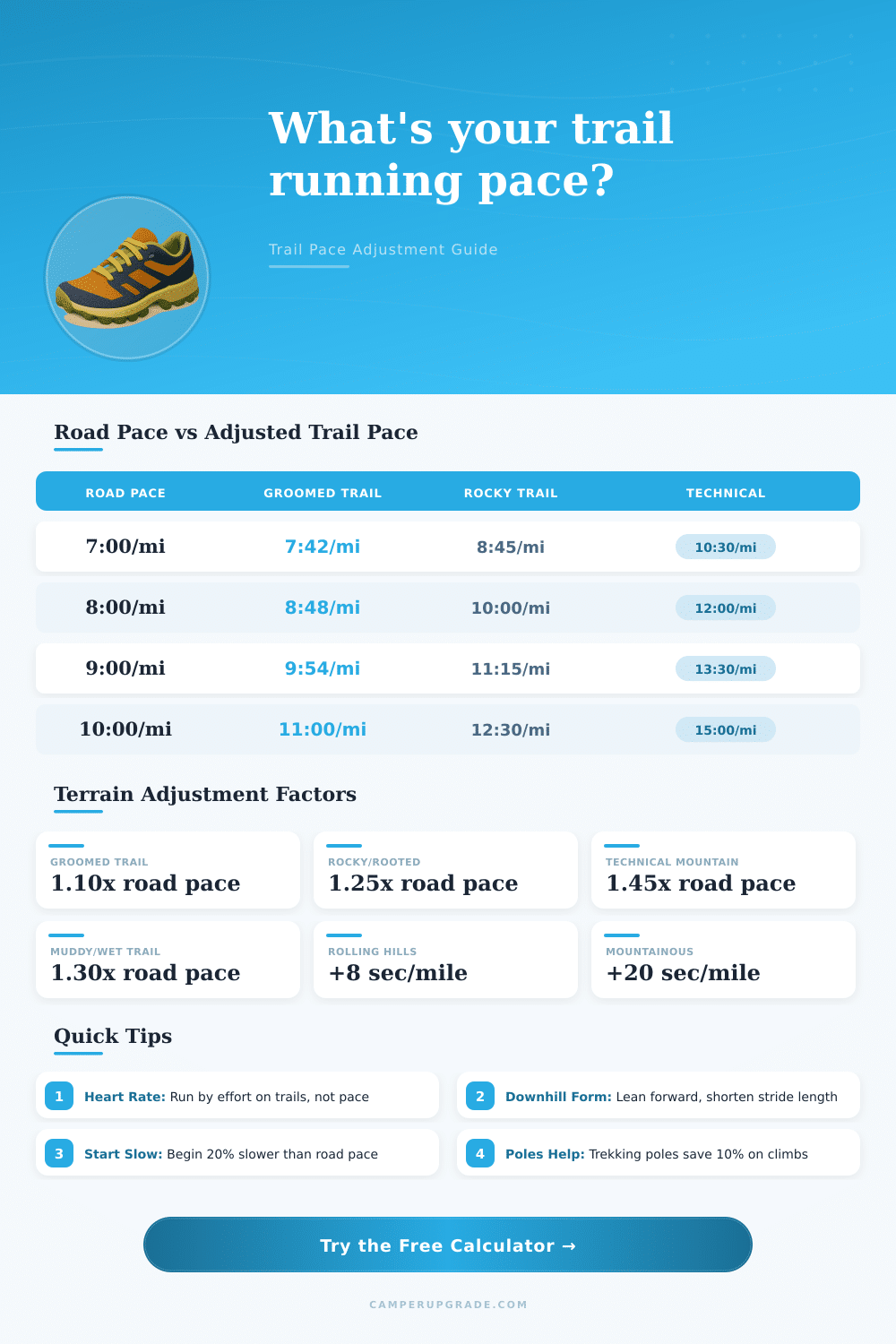 Trail Run Pace Calculator | Adjust for Terrain