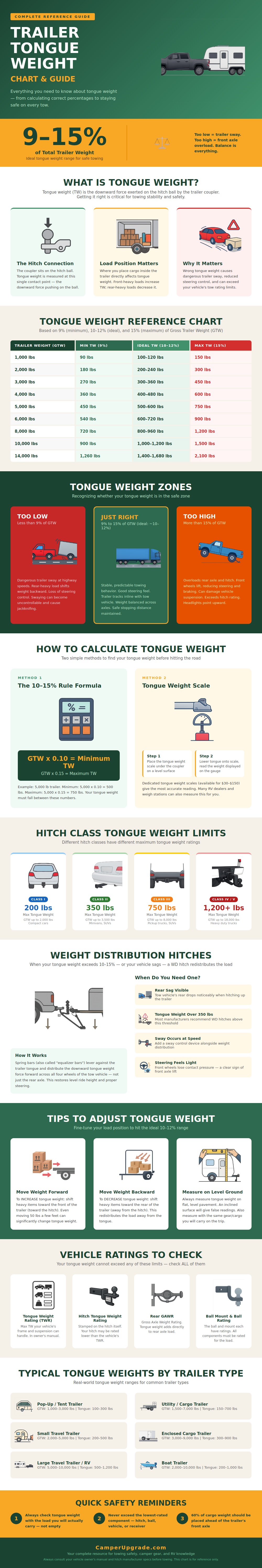 Trailer Tongue Weight Chart