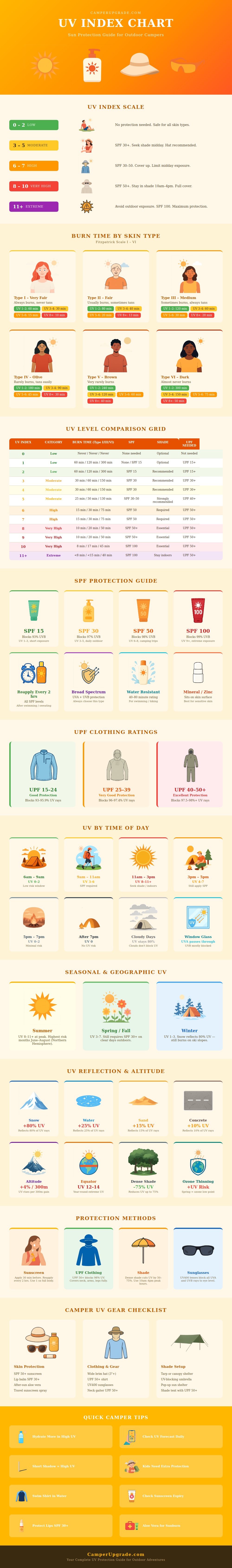Uv Index Chart