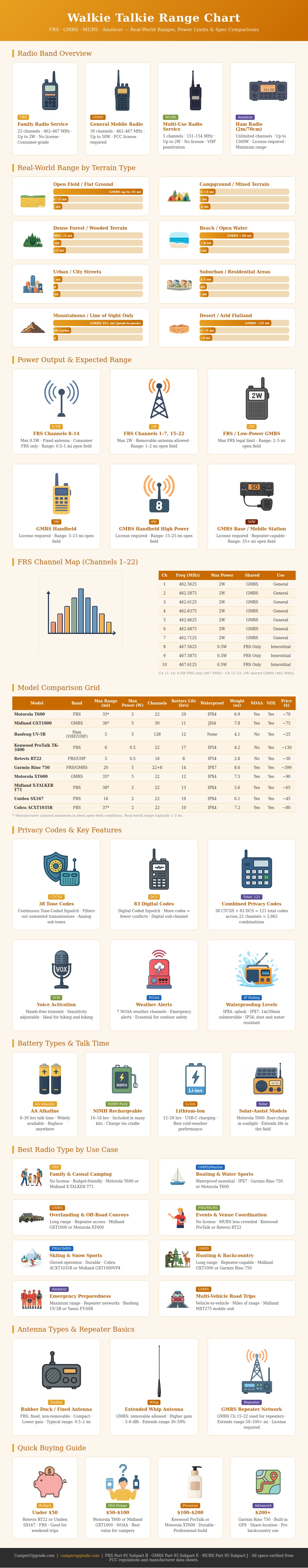 Walkie Talkie Range Chart