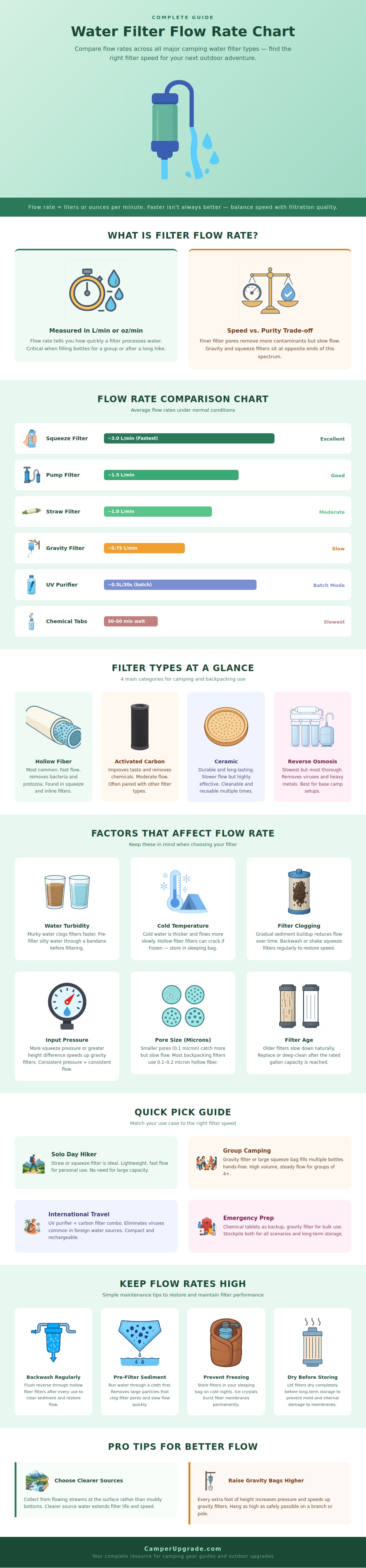 Water Filter Flow Rate Chart