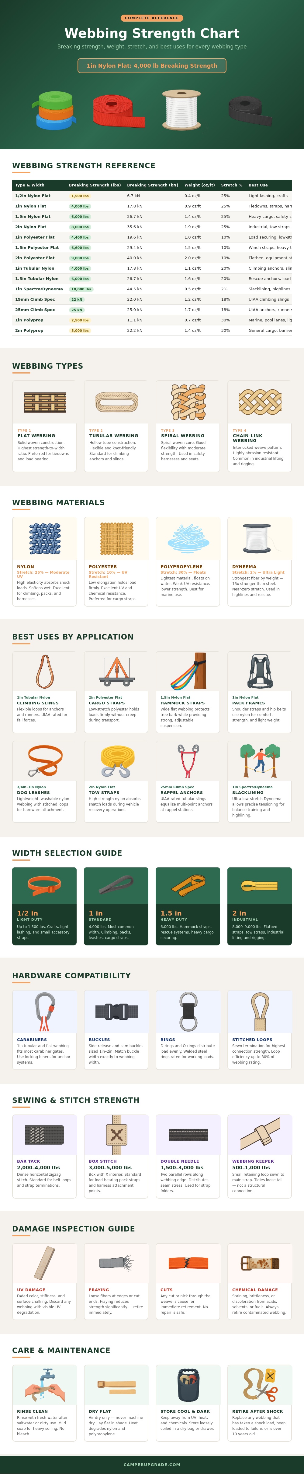 Webbing Strength Chart