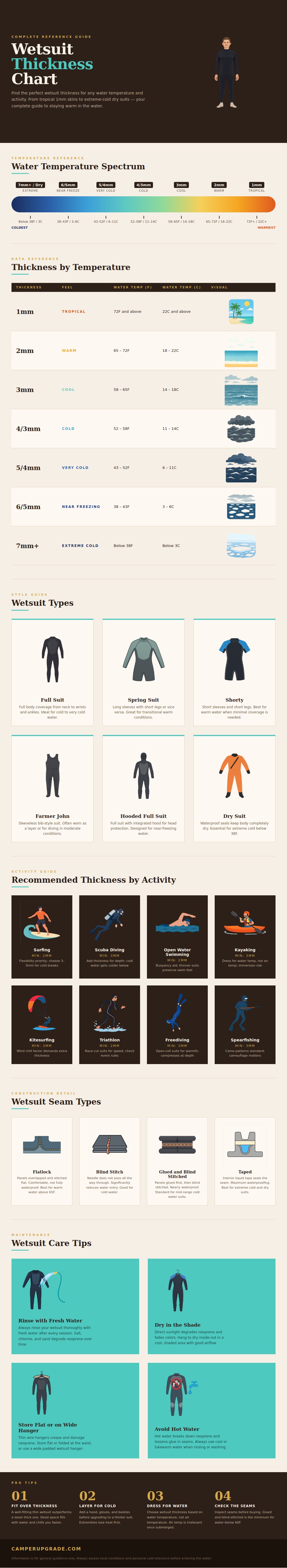 Wetsuit Thickness Chart