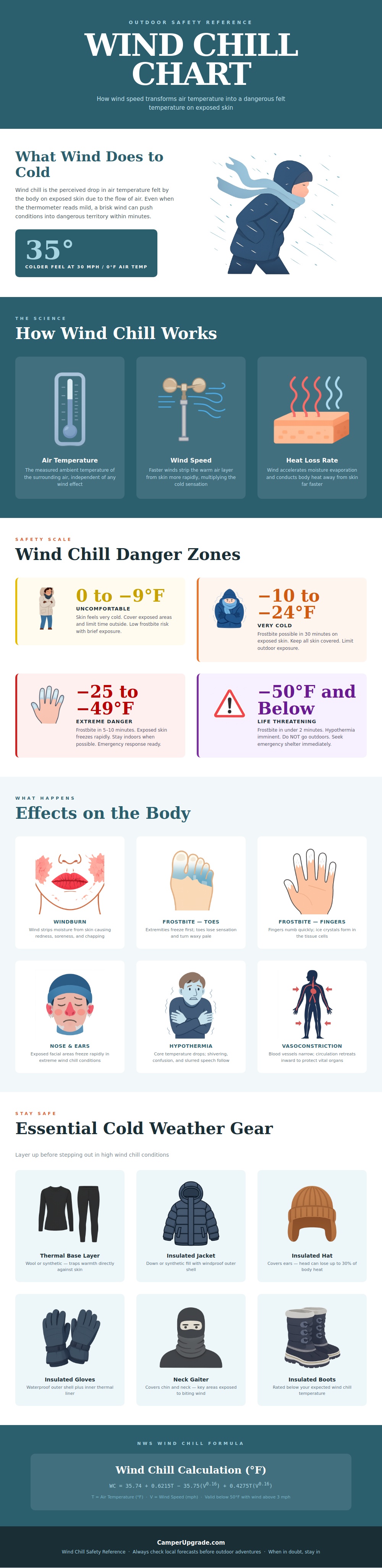 Wind Chill Chart - Camper Upgrade