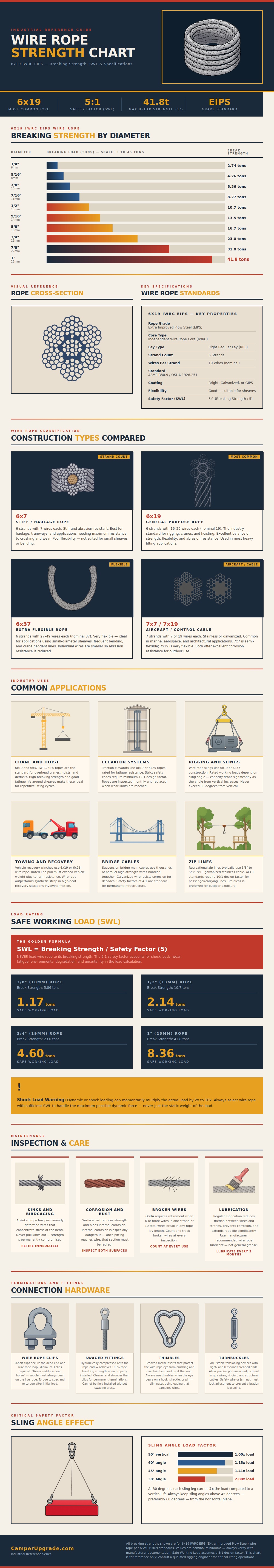 Wire Rope Strength Chart