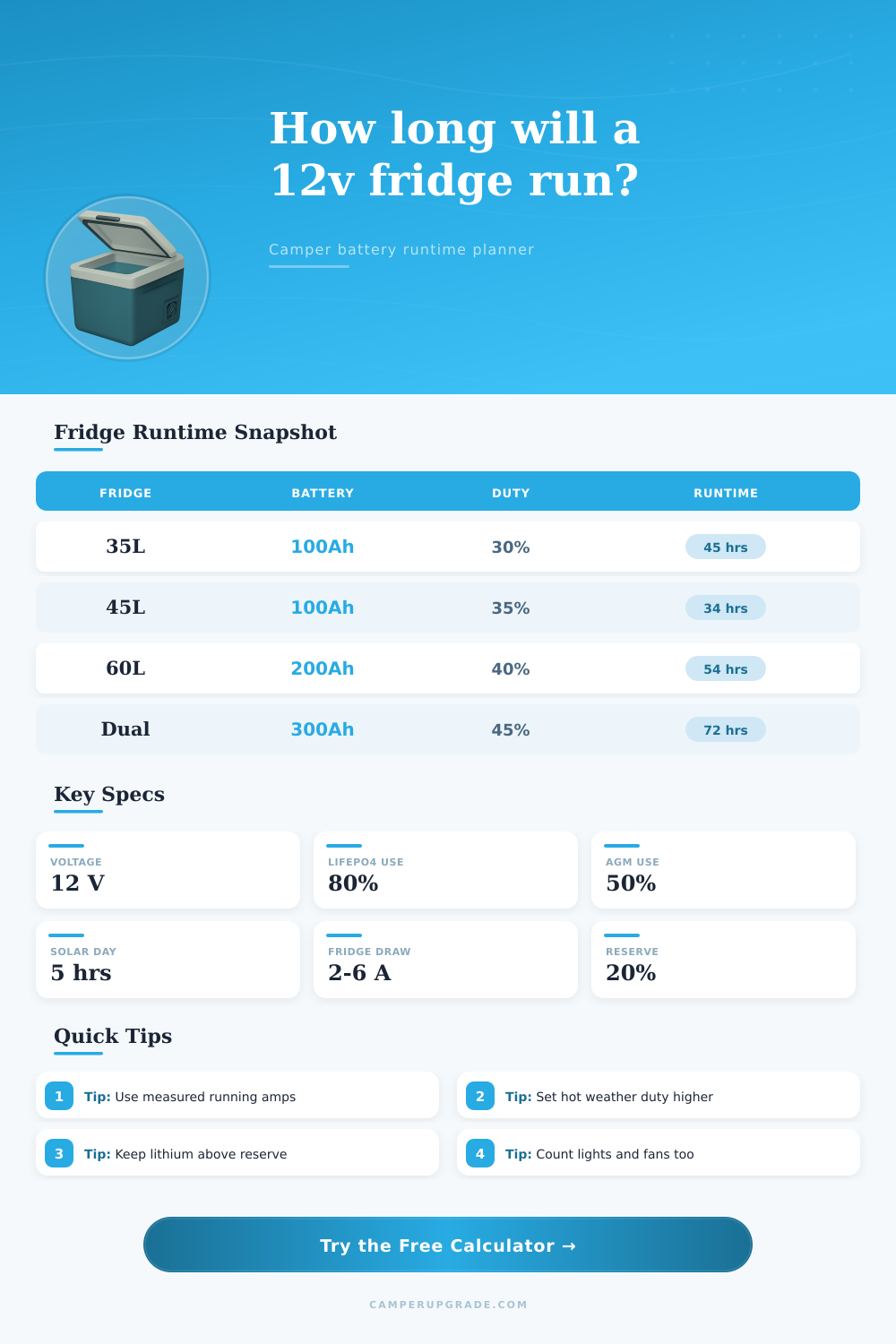 12v Fridge Runtime Calculator for Campers