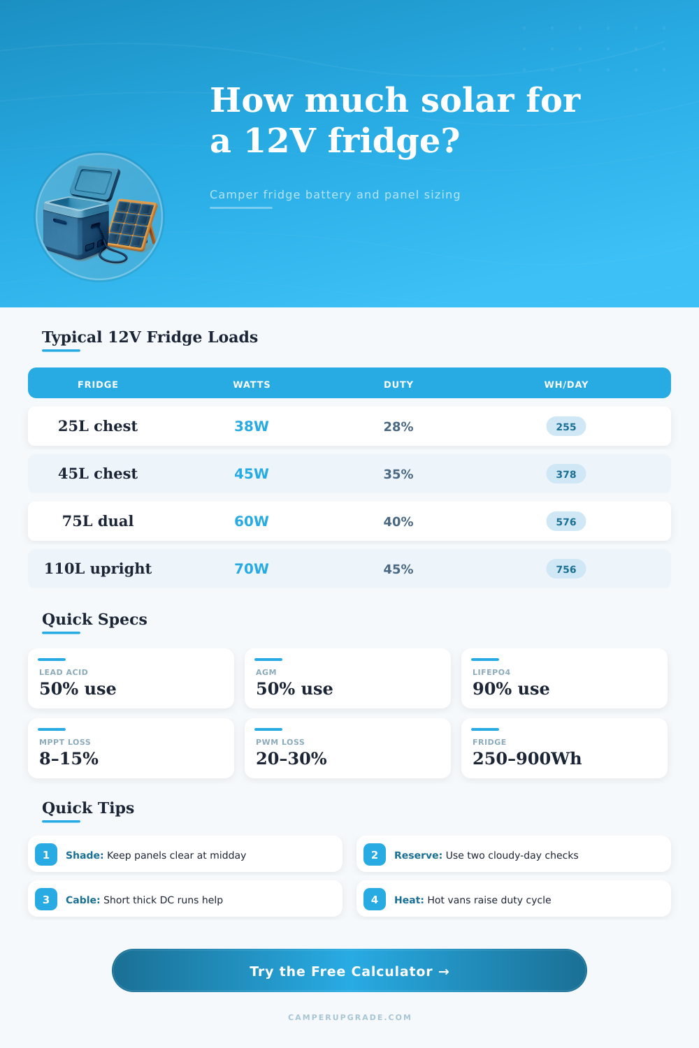 12V Fridge Solar Calculator for Campers