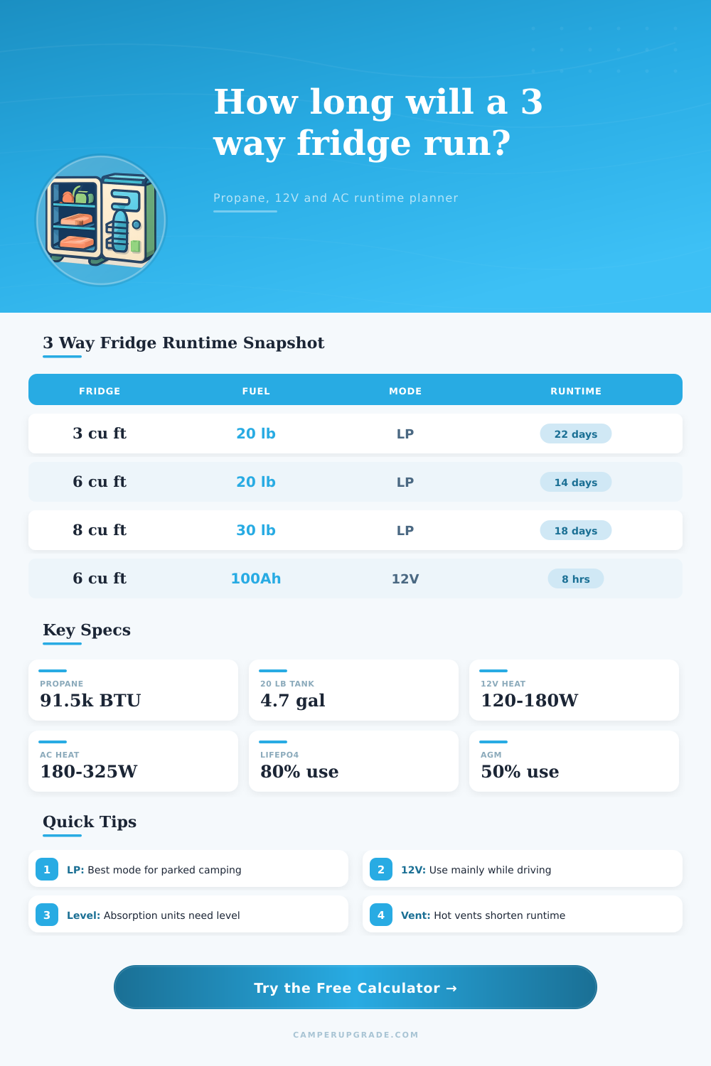 3 Way Fridge Runtime Calculator for Campers