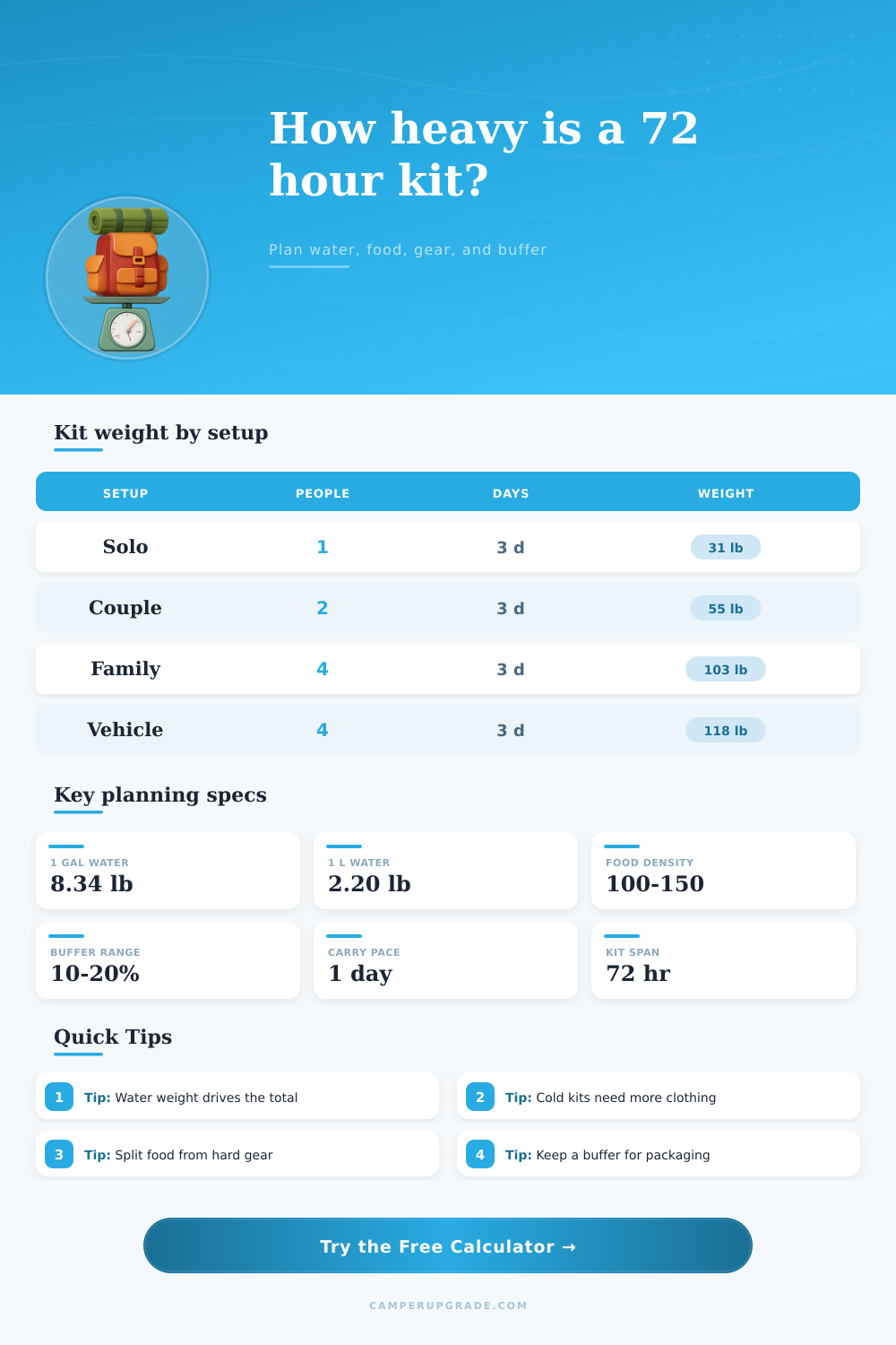 72 Hour Kit Weight Calculator: Plan Your Load