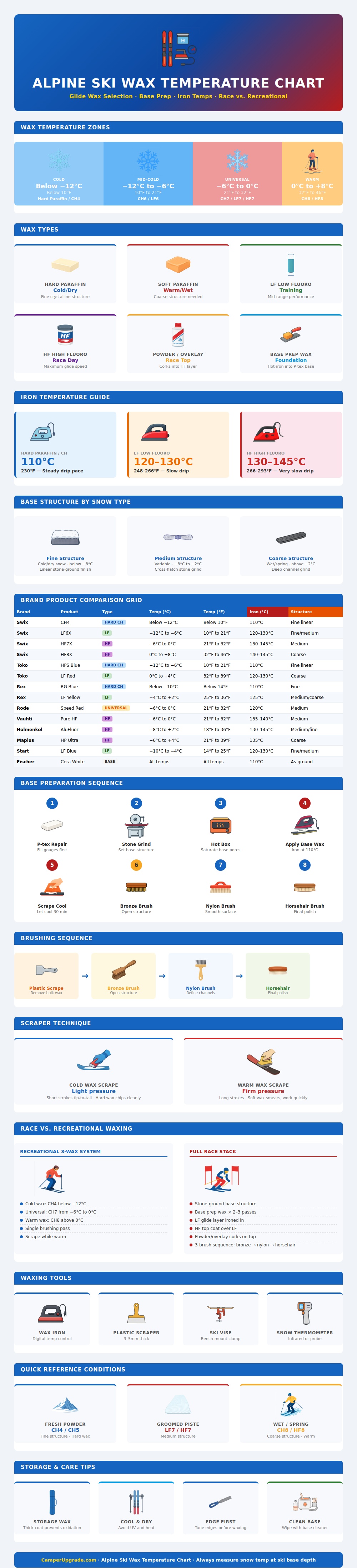 Alpine Ski Wax Temperature Chart