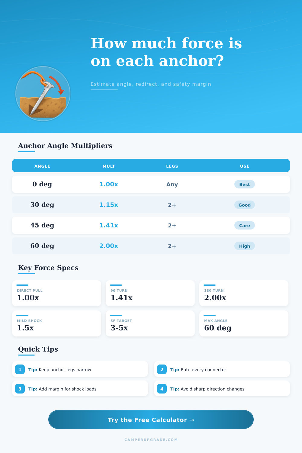 Anchor Angle Force Calculator for Camping Loads