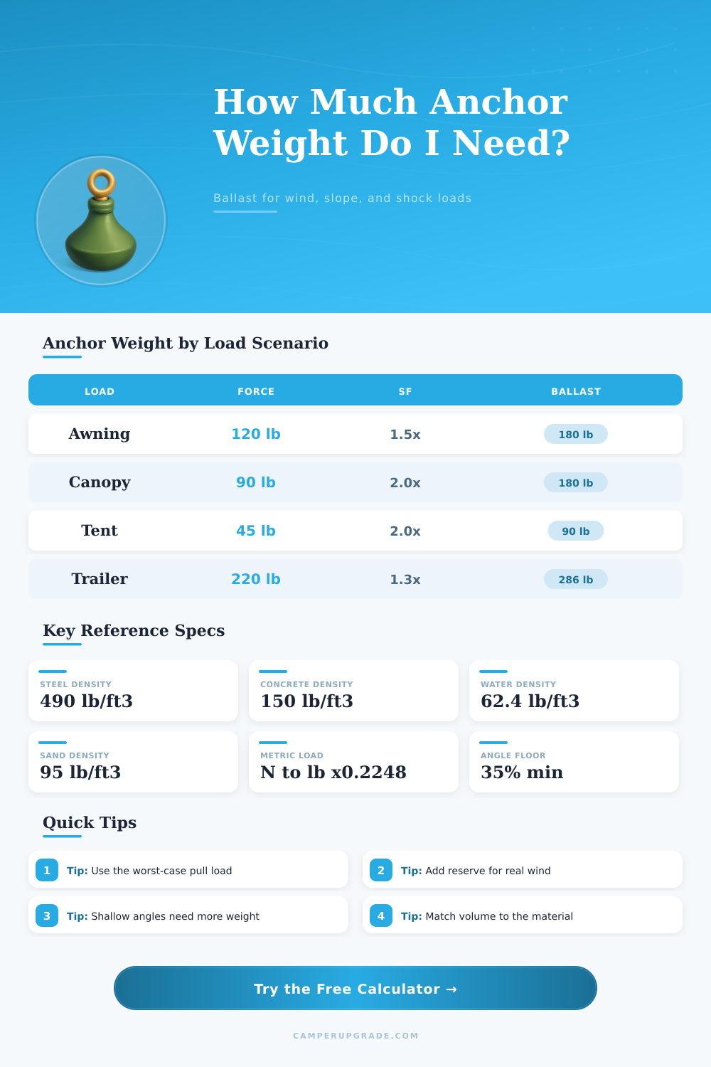 Anchor Weight Calculator: How Much Ballast Do You Need?