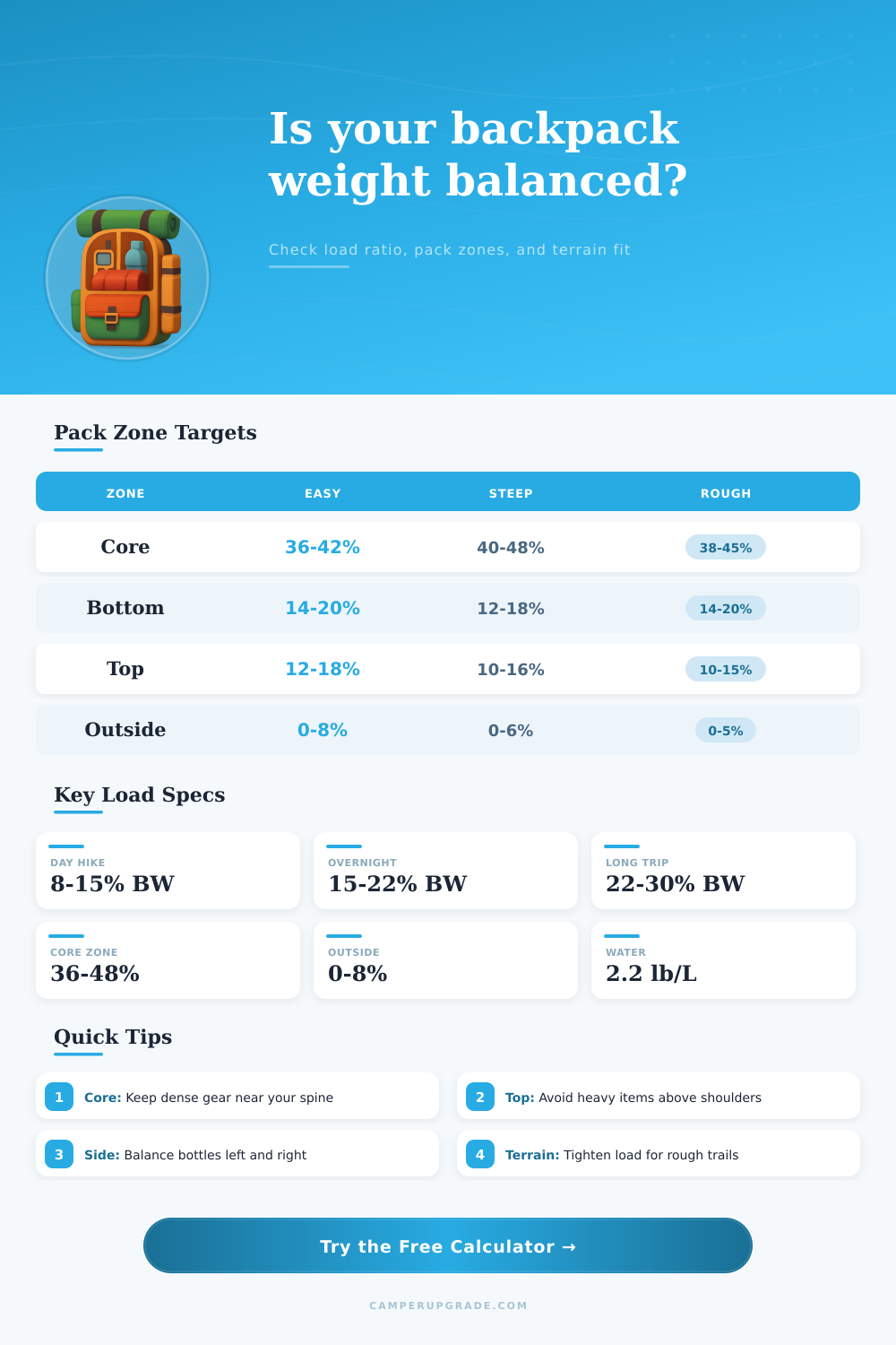 Backpack Weight Distribution Calculator