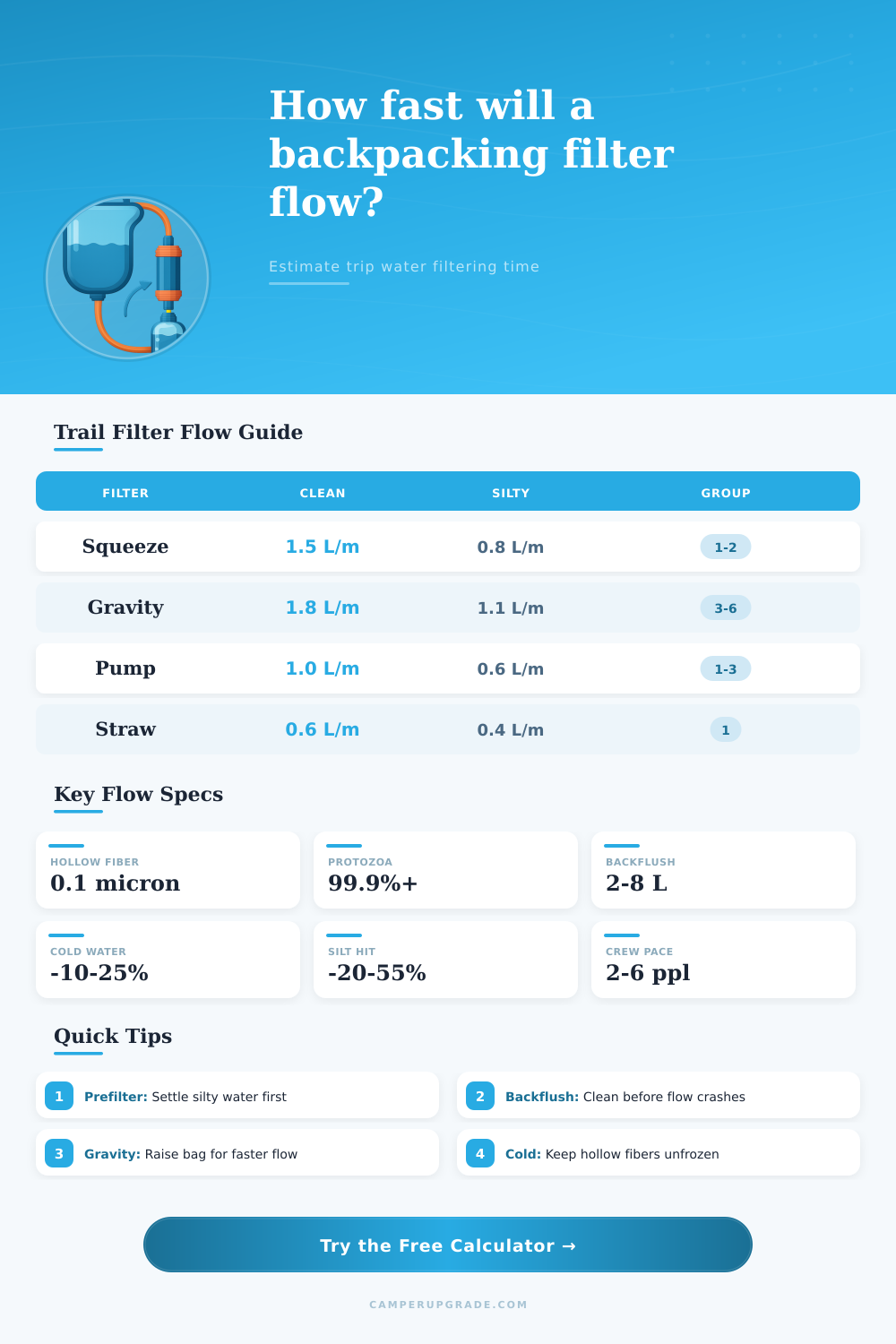 Backpacking Filter Flow Rate Calculator