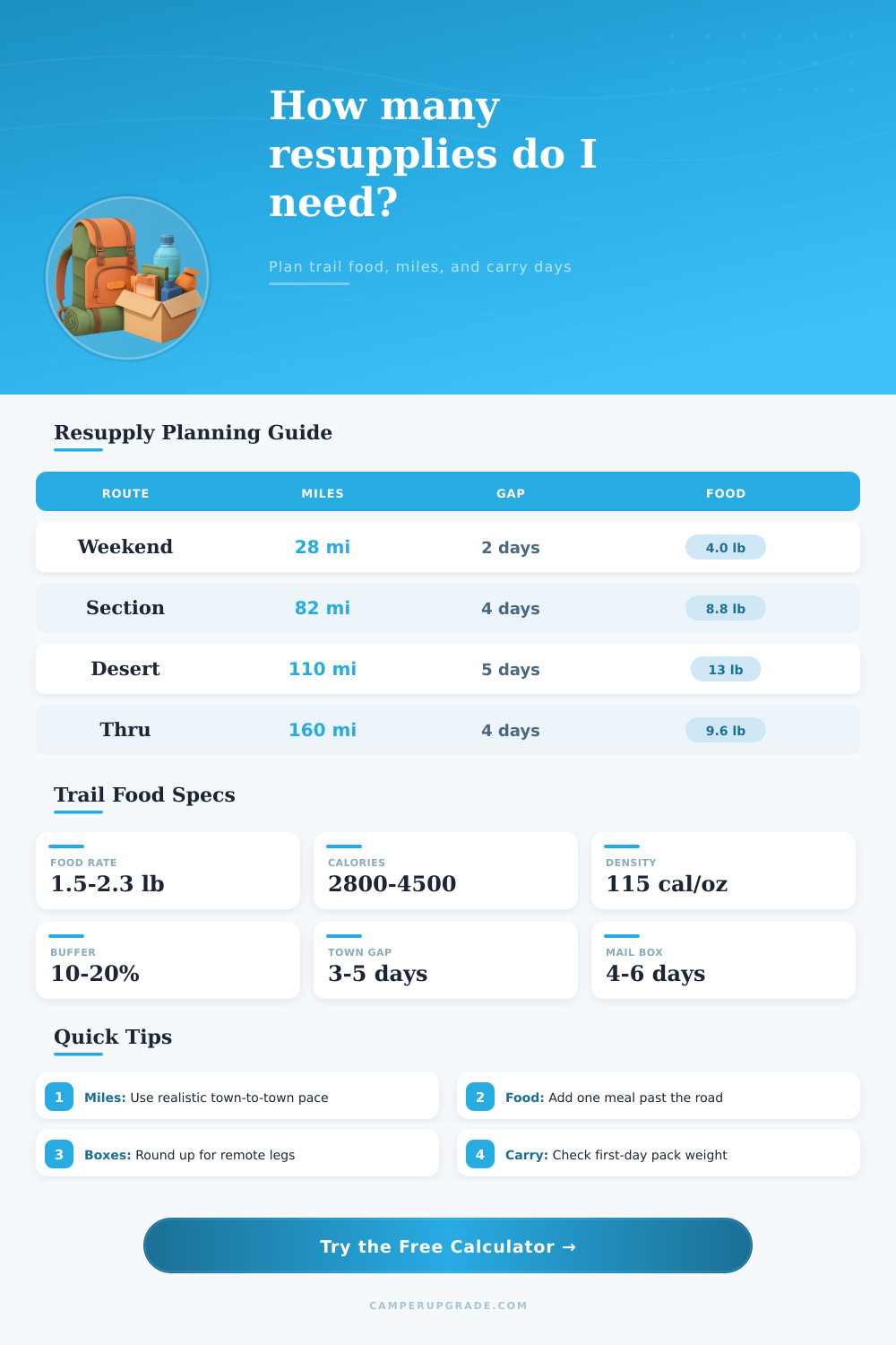 Backpacking Resupply Calculator