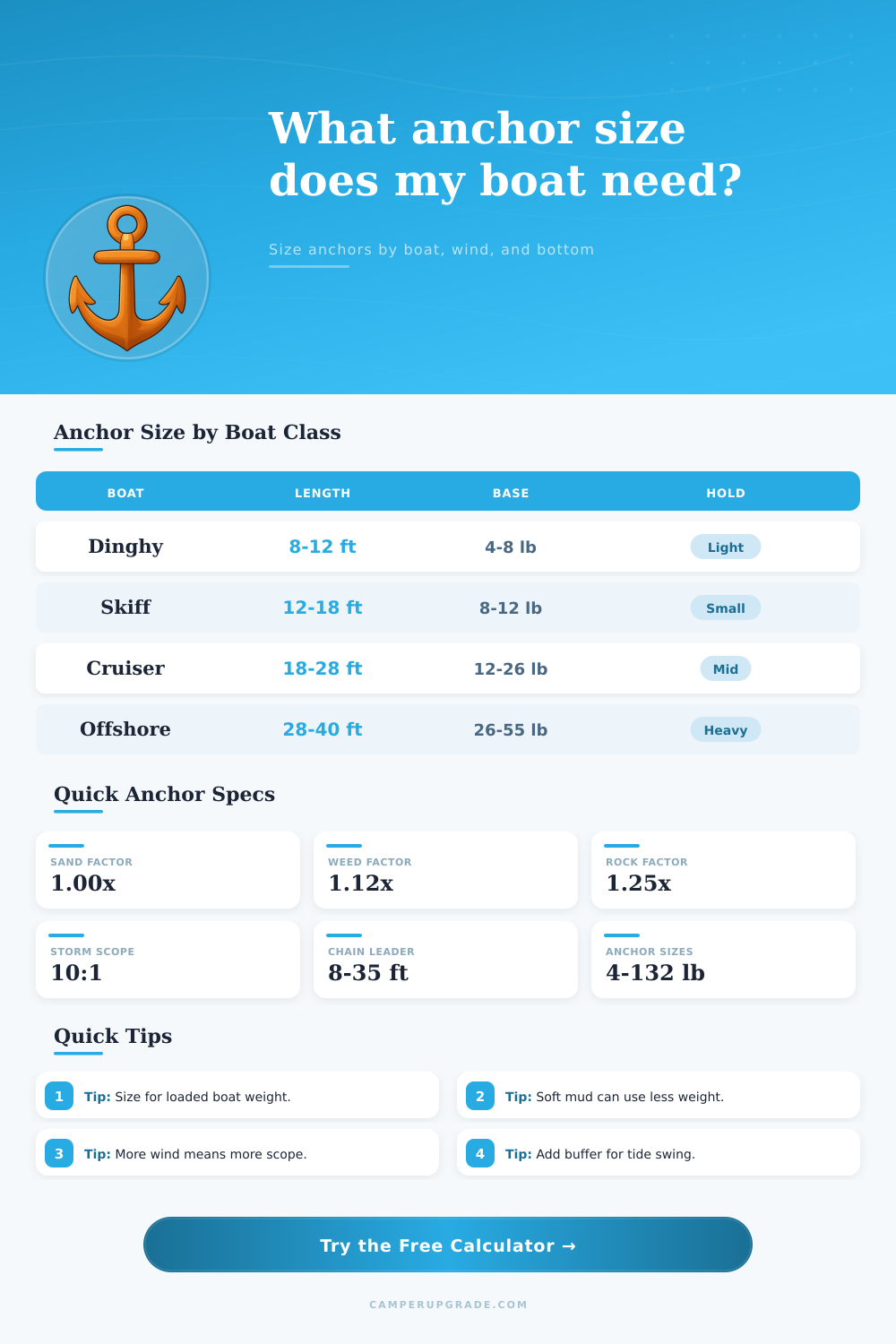 Boat Anchor Size Calculator for Safe Sizing