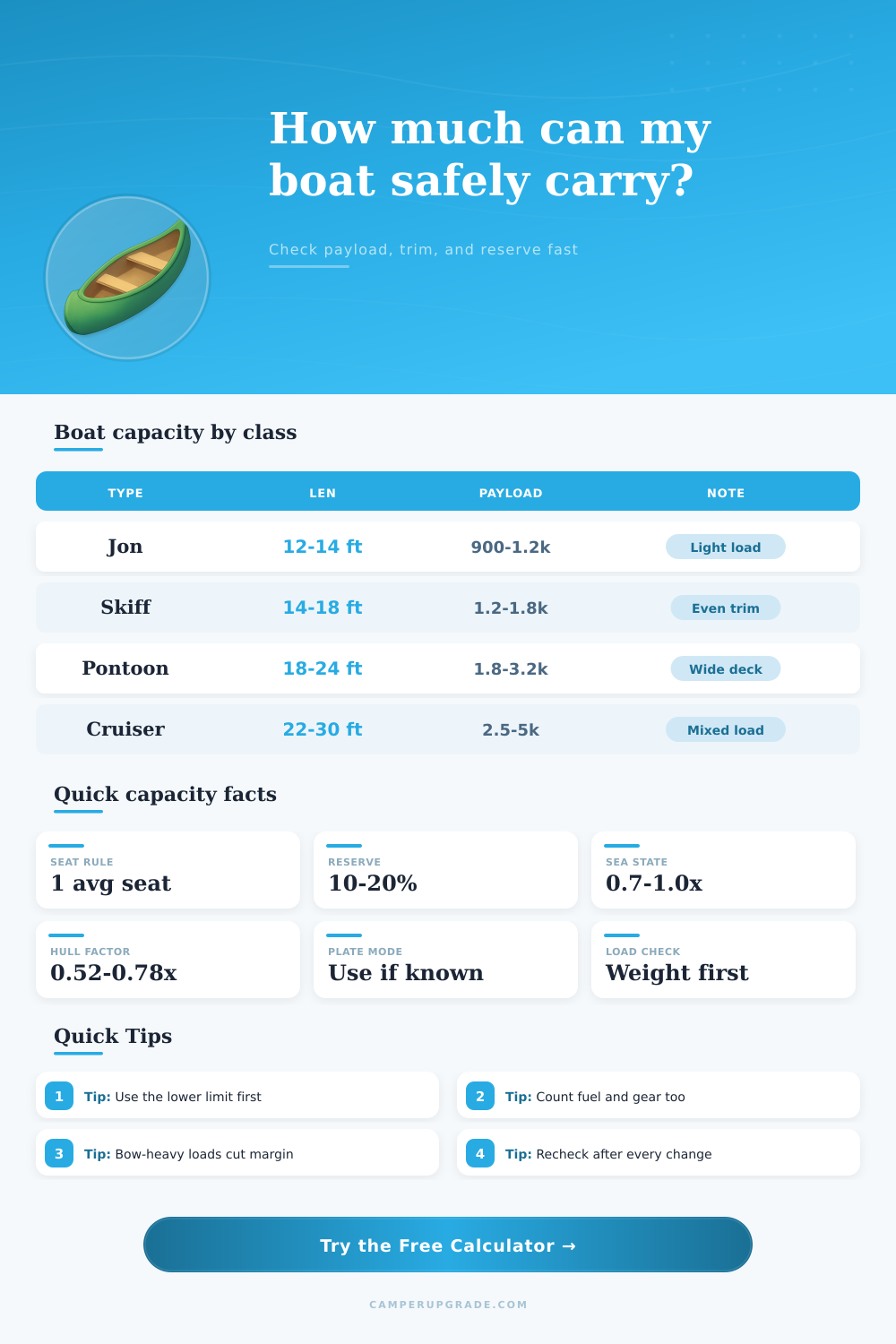 Boat Capacity Calculator for Safe Loading