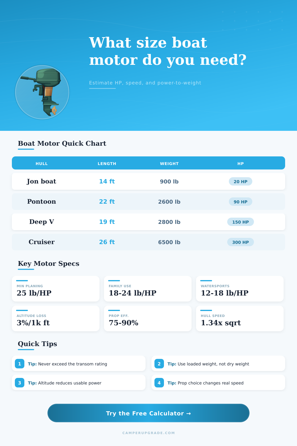 Boat Motor Size Calculator for Hulls