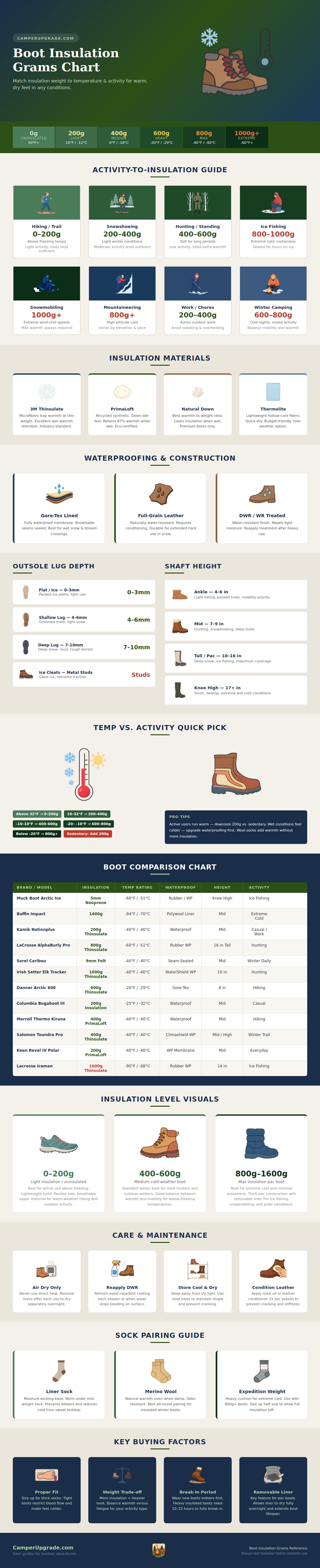 Boot Insulation Grams Chart