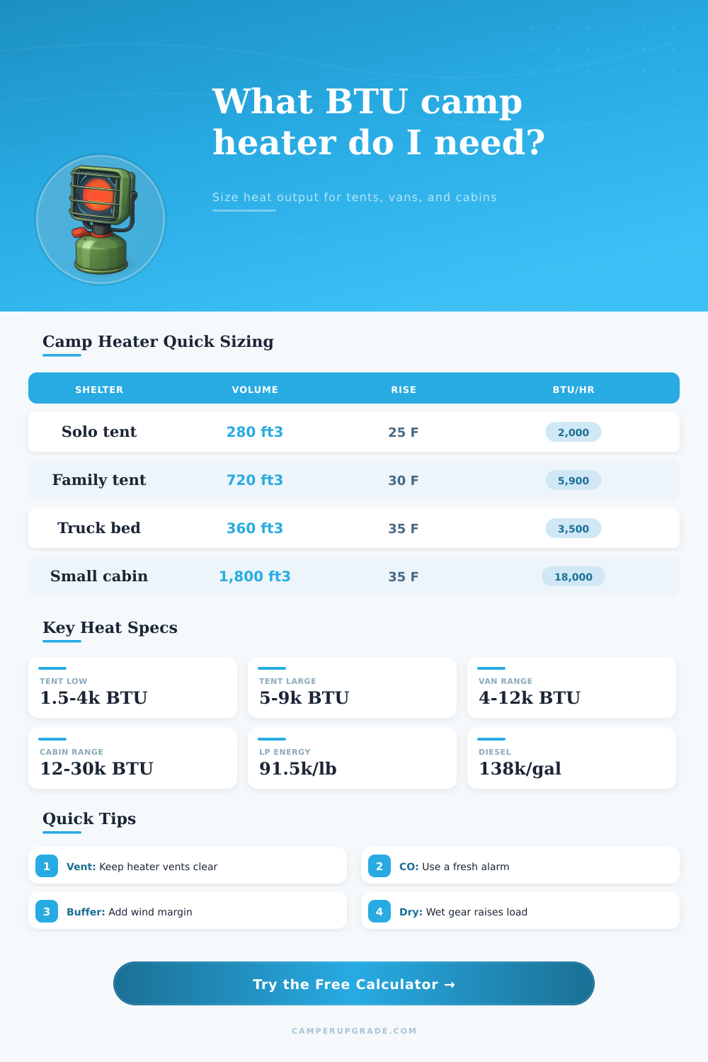 Camp Heater BTU Calculator
