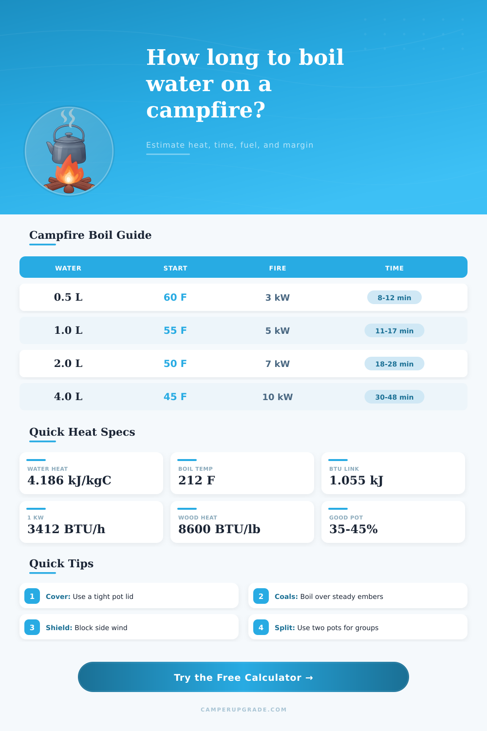Campfire Boil Time Calculator