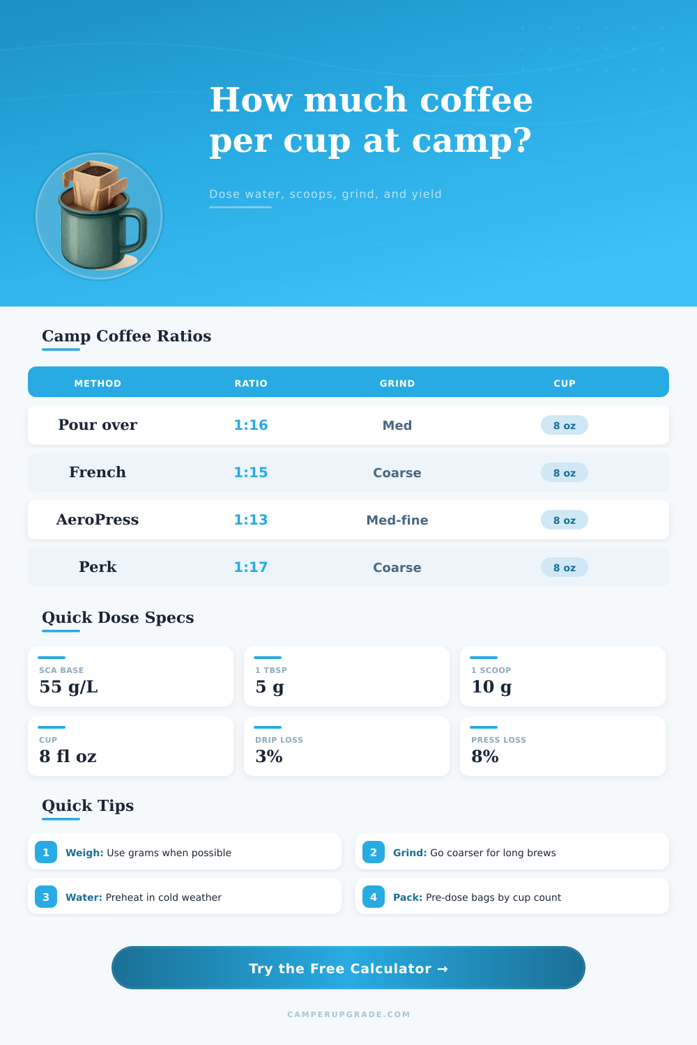 Camping Coffee Per Cup Calculator