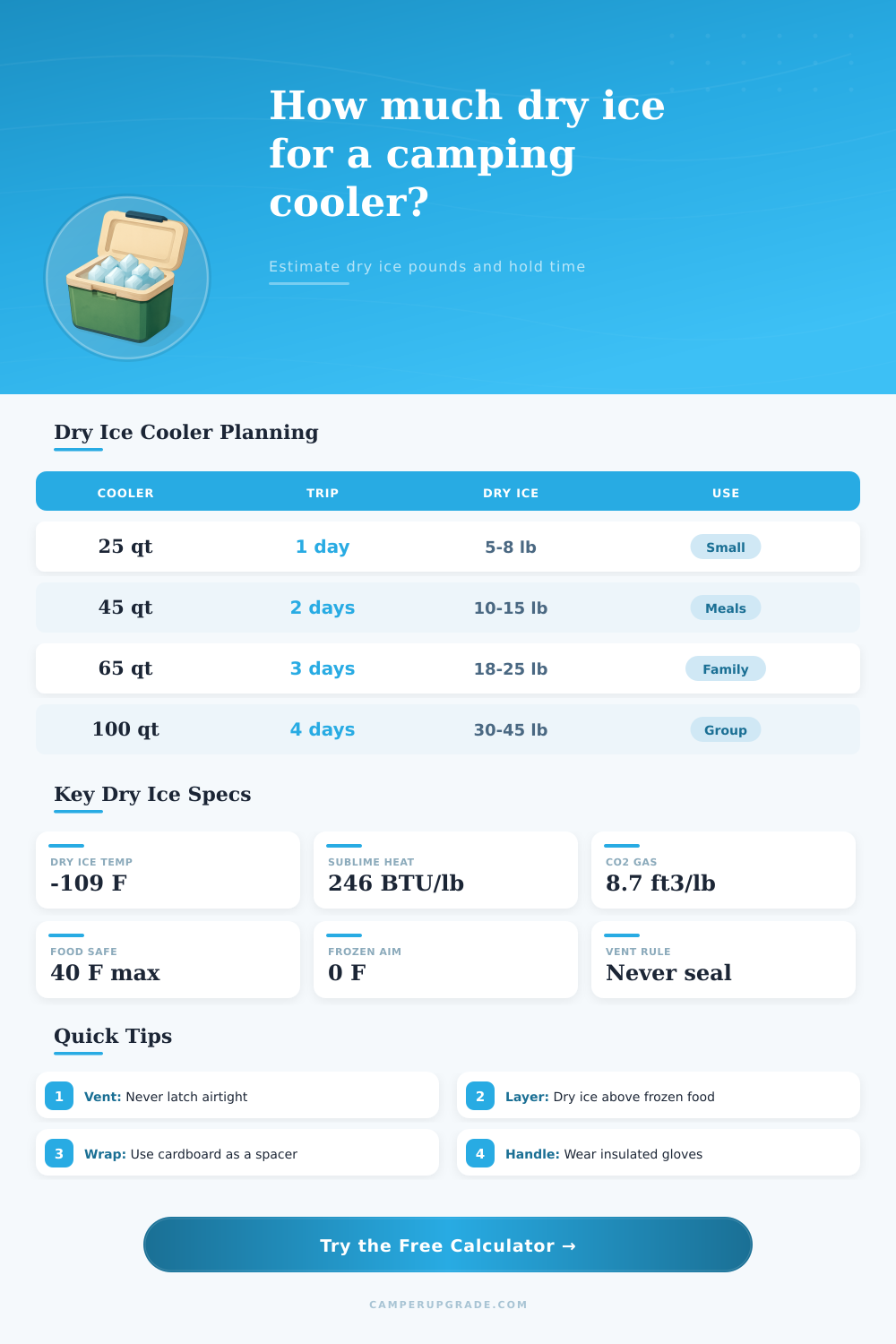 Camping Cooler Dry Ice Calculator