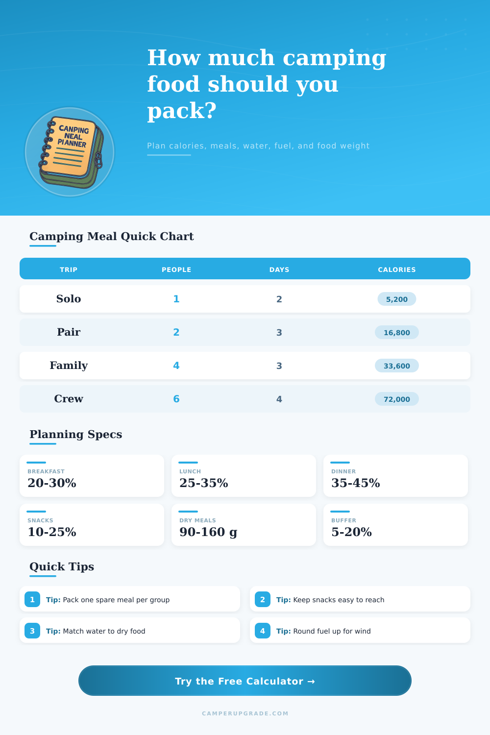 Camping Meal Planner Calculator